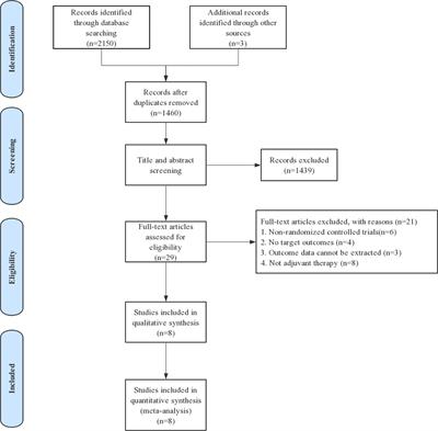 Adjuvant Therapy With PD1/PDL1 Inhibitors for Human Cancers: A Systematic Review and Meta-Analysis